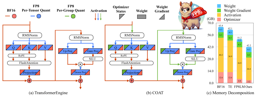 COAT: Compressing Optimizer states and Activation for Memory-Efficient FP8 Training