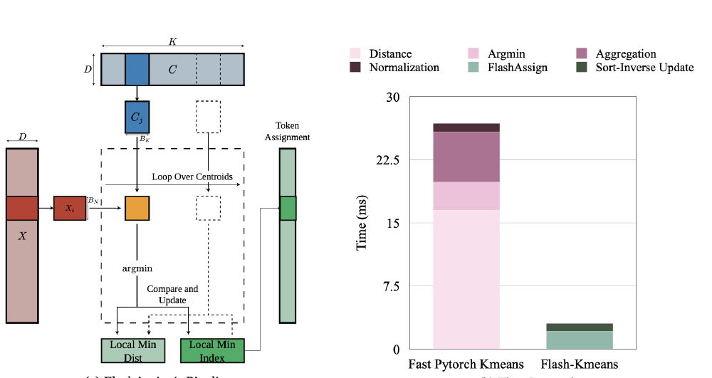 Flash-KMeans: Fast and Memory-Efficient Exact K-Means