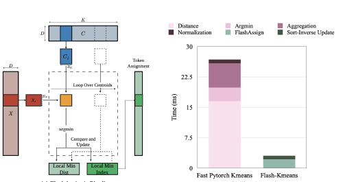 Flash-KMeans: Fast and Memory-Efficient Exact K-Means