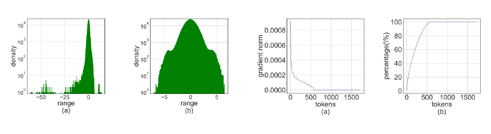 Training Transformers with 4-bit Integers