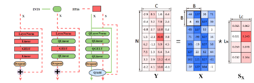 Jetfire: Efficient and Accurate Transformer Pretraining with INT8 Data Flow and Per-Block Quantization