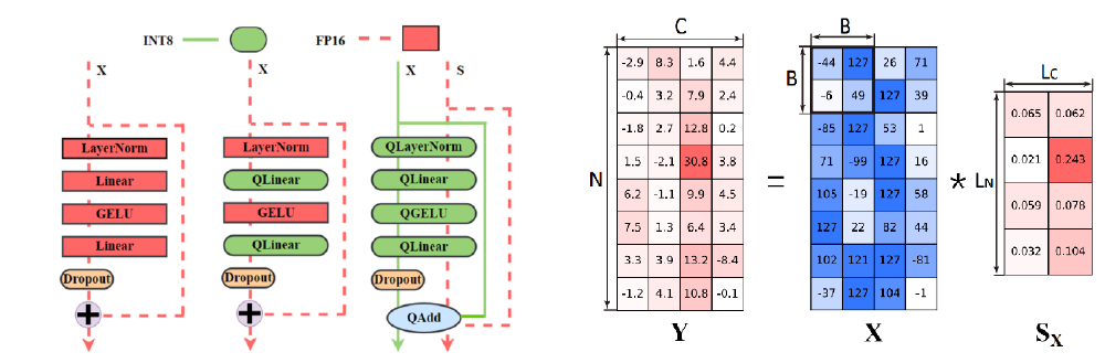 Jetfire: Efficient and Accurate Transformer Pretraining with INT8 Data Flow and Per-Block Quantization