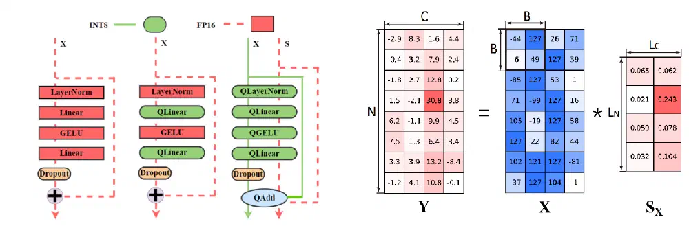 Jetfire: Efficient and Accurate Transformer Pretraining with INT8 Data Flow and Per-Block Quantization — overview from the paper