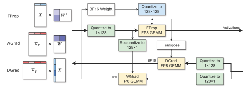 Jet-RL: Enabling On-Policy FP8 Reinforcement Learning with Unified Training and Rollout Precision Flow