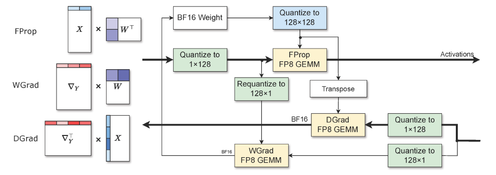 Jet-RL: Enabling On-Policy FP8 Reinforcement Learning with Unified Training and Rollout Precision Flow