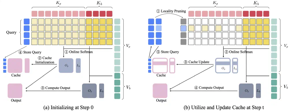 LoSA: Locality Aware Sparse Attention in Diffusion Language Models — overview from the paper