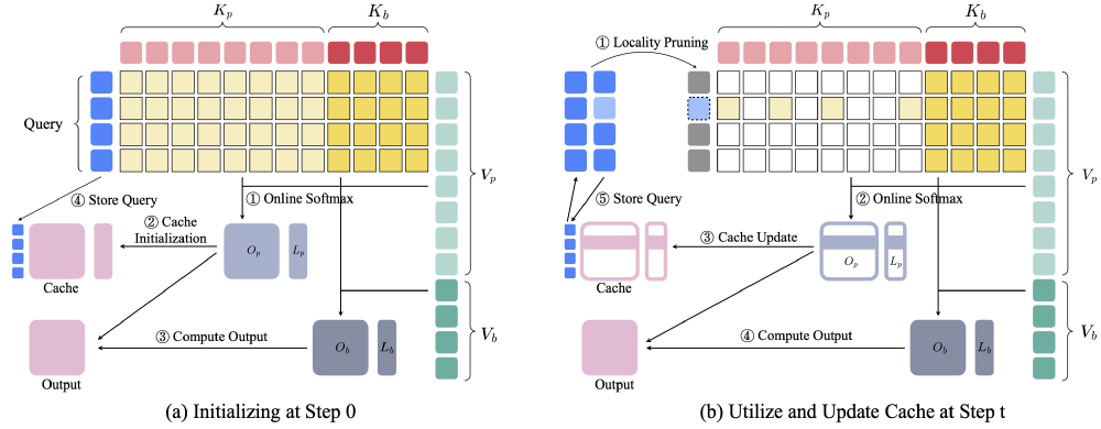 LoSA: Locality Aware Sparse Attention for Block-Wise Diffusion Language Models