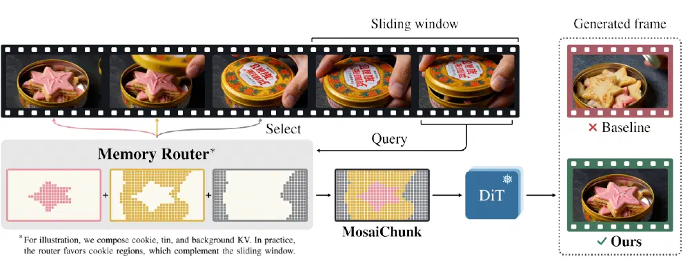 MosaiChunk preserves the same cookie when a tin closes and reopens by retrieving historical visual memory.