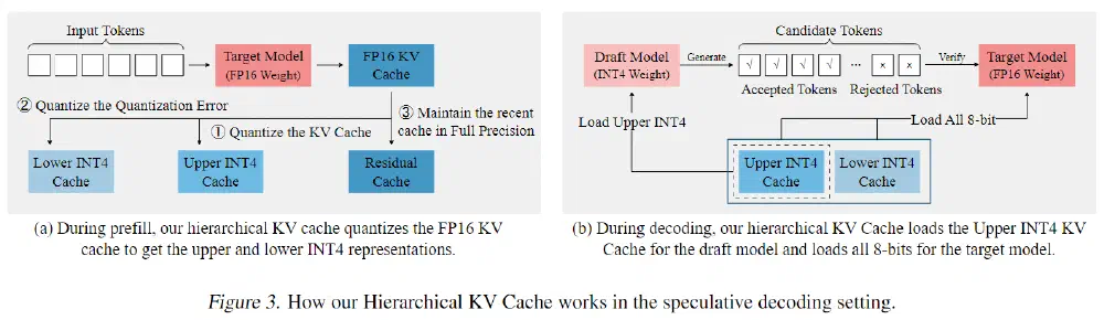 QuantSpec: Self-Speculative Decoding with Hierarchical Quantized KV Cache — overview from the paper