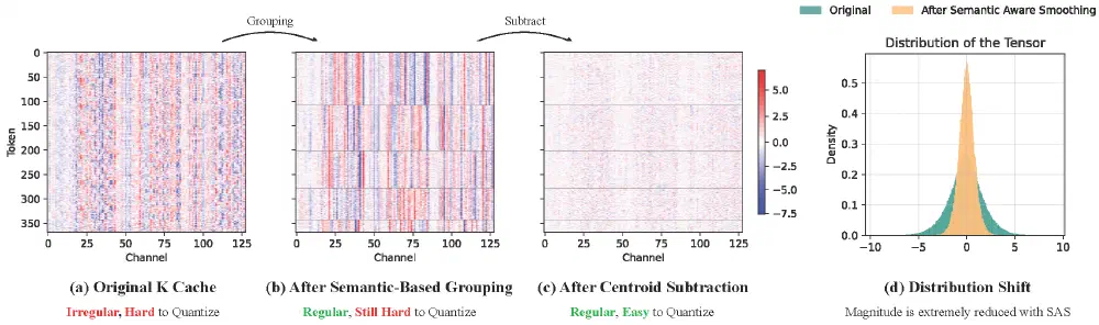 Quant VideoGen: Auto-Regressive Long Video Generation via 2-Bit KV-Cache Quantization — overview from the paper