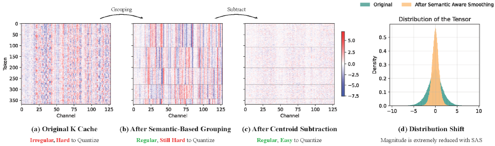 Quant VideoGen: Auto-Regressive Long Video Generation via 2-Bit KV-Cache Quantization