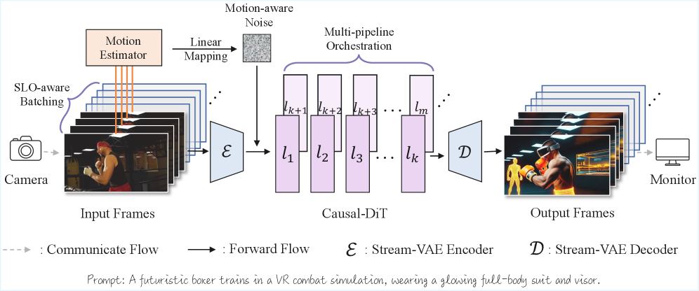 StreamDiffusionV2: A Streaming System for Dynamic and Interactive Video Generation