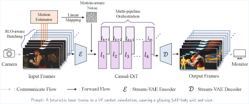 StreamDiffusionV2: A Streaming System for Dynamic and Interactive Video Generation
