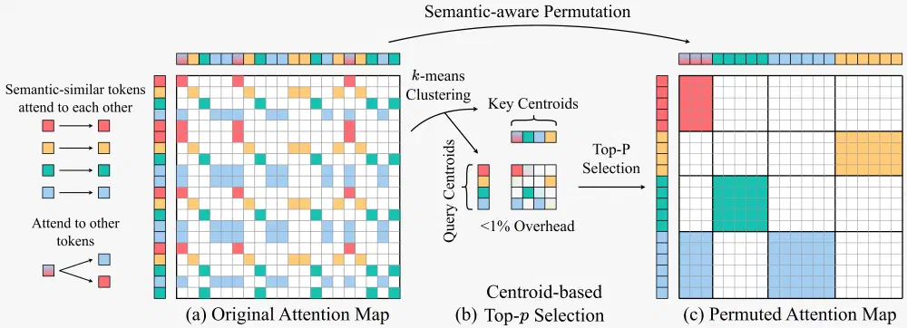 Sparse VideoGen 2: Accelerate Video Generation with Sparse Attention via Semantic-Aware Permutation — overview from the paper