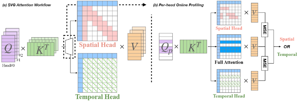 Sparse VideoGen: Accelerating Video Diffusion Transformers with Spatial-Temporal Sparsity