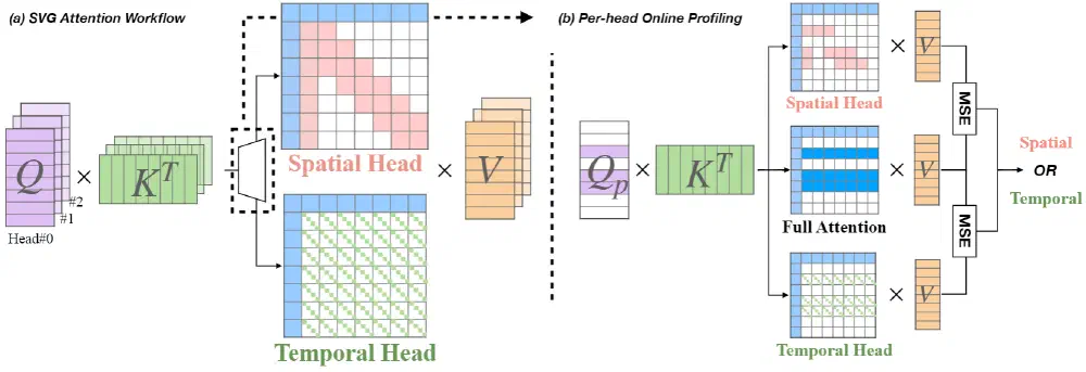 Sparse VideoGen: Accelerating Video Diffusion Transformers with Spatial-Temporal Sparsity — overview from the paper