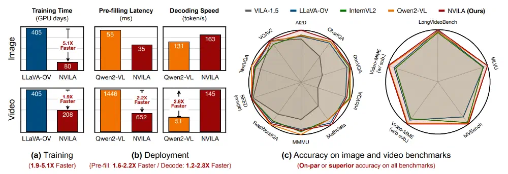 NVILA: Efficient Frontier Visual Language Models — overview from the paper
