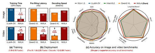 NVILA: Efficient Frontier Visual Language Models