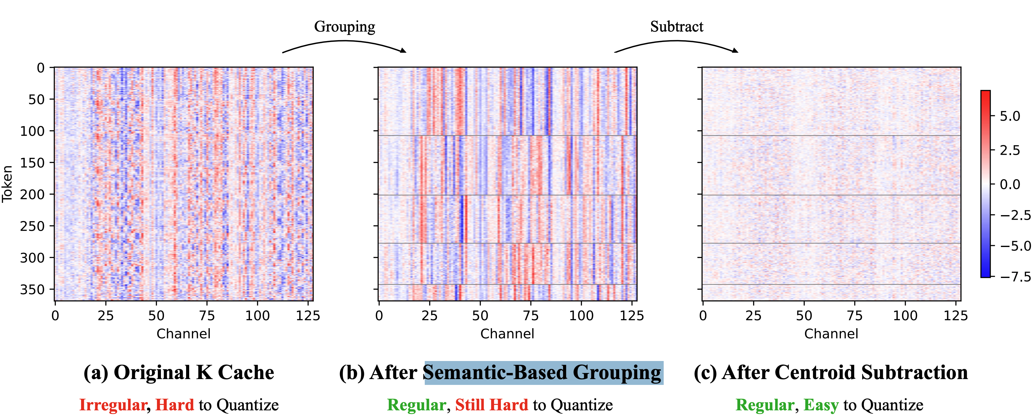 Three views of the key cache: original (irregular, hard to quantize), after Semantic-Based Grouping (regular, still hard), and after Centroid Subtraction (regular, easy to quantize).
